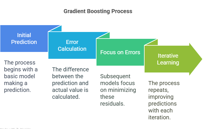 Gradient Boosting Process